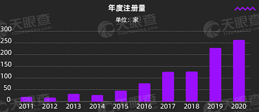 来源：天眼查