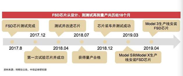 特斯拉自研FSD芯片全过程