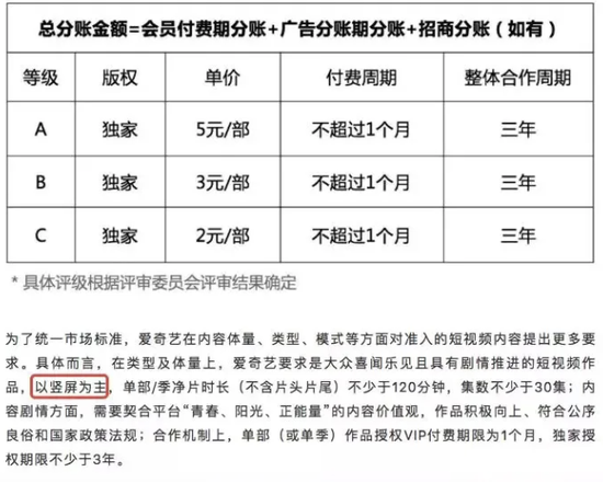 爱奇艺微短剧分账规则 　　来源 / 受访者提供