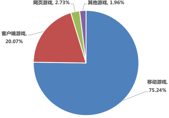 中国游戏市场收入占比