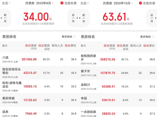 数据来源：猫眼专业版