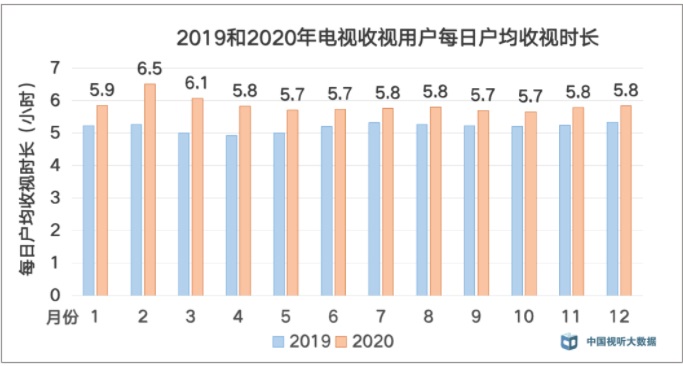 广电总局去年每日户均收视时长585小时同比涨129