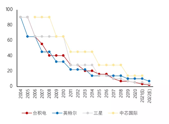 芯片制程工艺图，图源《半导体行业观察》