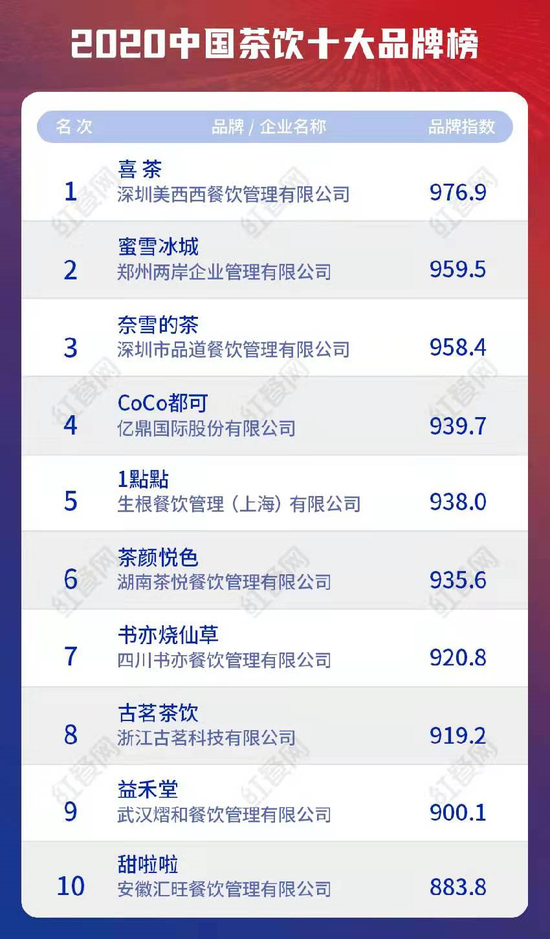 来源 / 红餐网 &nbsp;燃财经截图