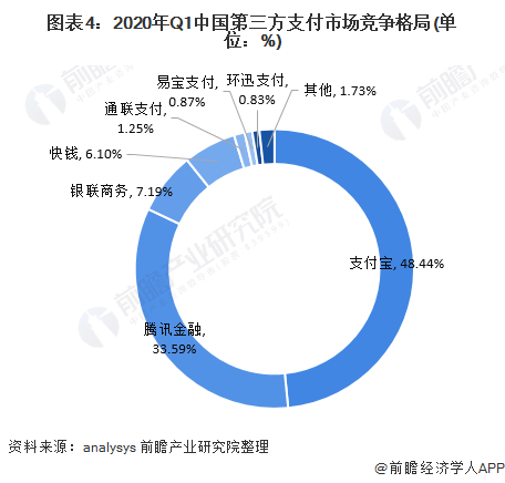 △2020年Q1中国第三方支付市场竞争格局   来源：前瞻产业研究