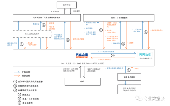 （数据来源：汽车之家招股书）