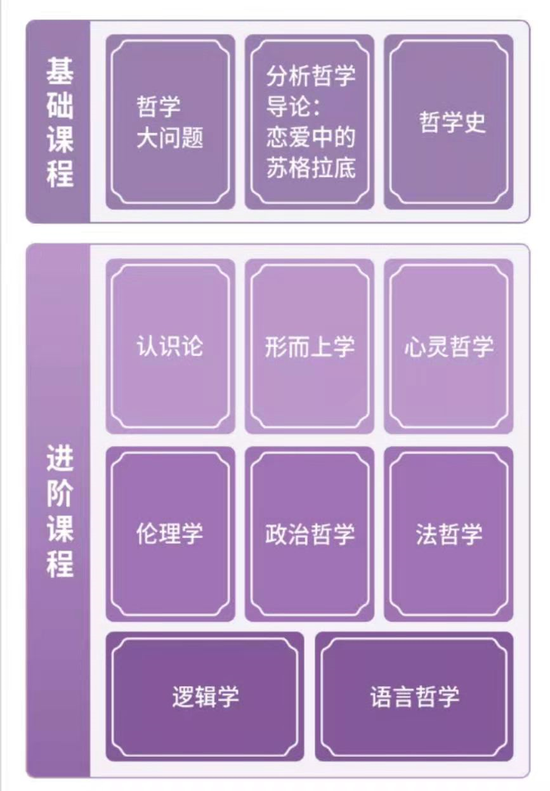 孤阅哲学课的构成
