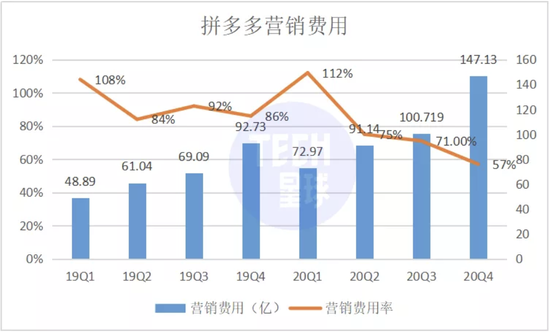 根据拼多多公开财报整理