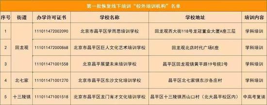 昌平区首批恢复的线下教培机构，图源昌平教育官网