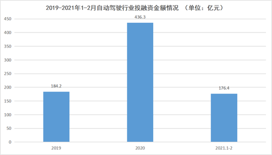 2019-2021年1-2月自动驾驶行业投融资金额情况，数据来源于企查查，连线出行制图
