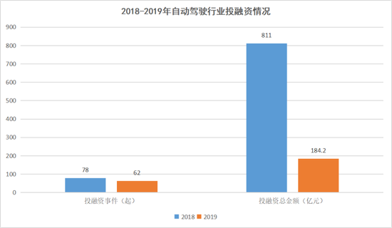 2018-2019年自动驾驶行业投融资情况，数据来源于企查查，连线出行制图