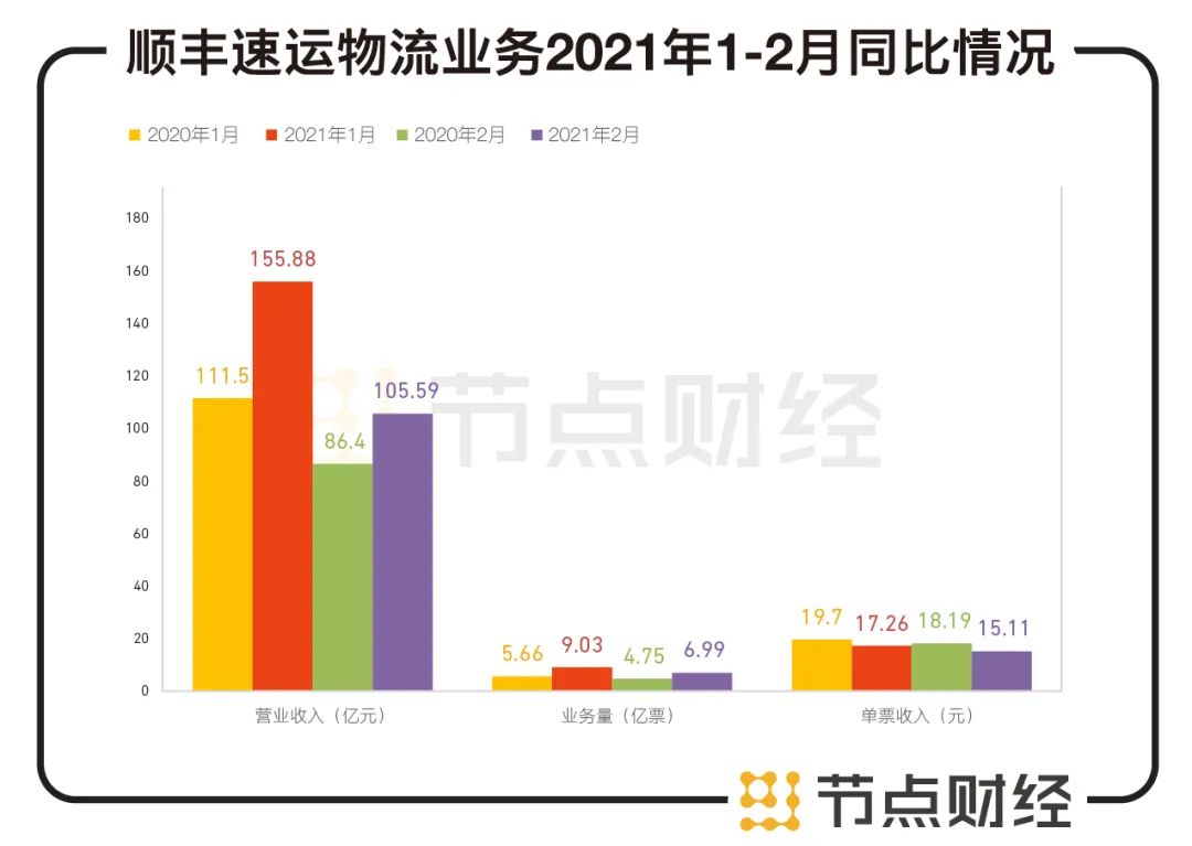 数据来源：顺丰控股公告