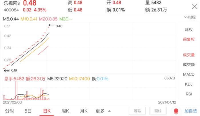 乐视3股价一路涨停，股价已是当初近3倍。图片来自同花顺。