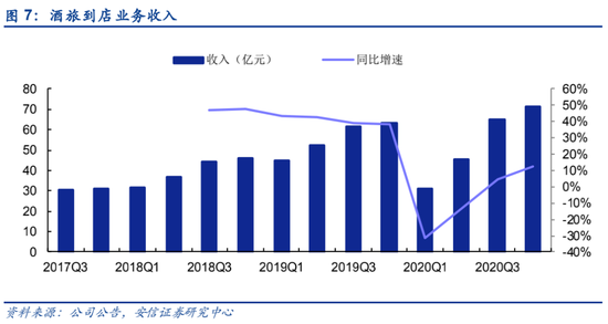 图3：美团酒旅到店业务收入，来源：安信证券研究中心