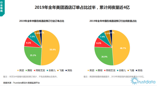图4：2019年全年美团酒店数据，来源：Trustdata