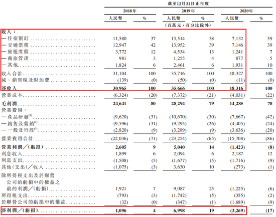 图片来源：携程招股书