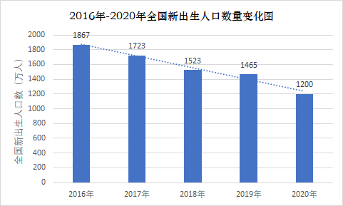 图 2016年-2020年全国新出生人口数量变 来源 燃财经制图,数据来源