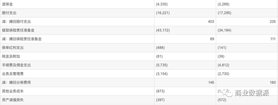 （新华保险2021年Q1(左）、2020年Q1(右）营收成本）