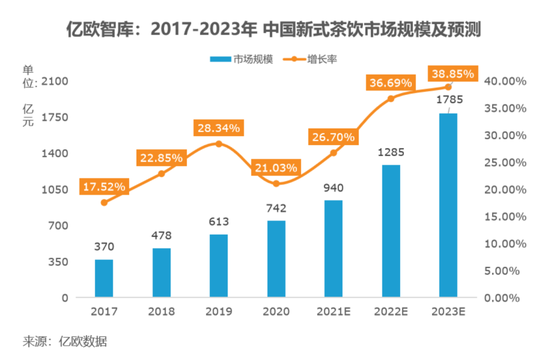 (以下简称《新式茶饮报告)数据显示,2021年新式茶饮市场规模在940