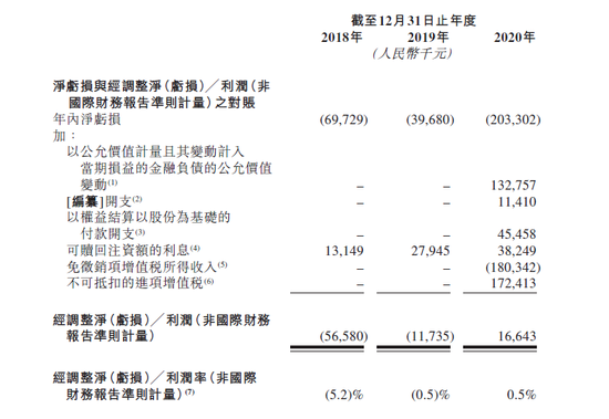 奈雪的茶2018-2020年经调整净利润表现图｜招股书