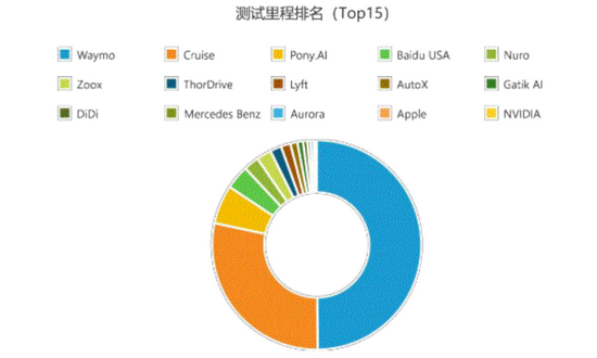 （图自《Waymo公司案例研究分析报告》报告制作：亿欧智库数据源自：加州车辆管理局《Autonomous VehicleDisengagementReports》）