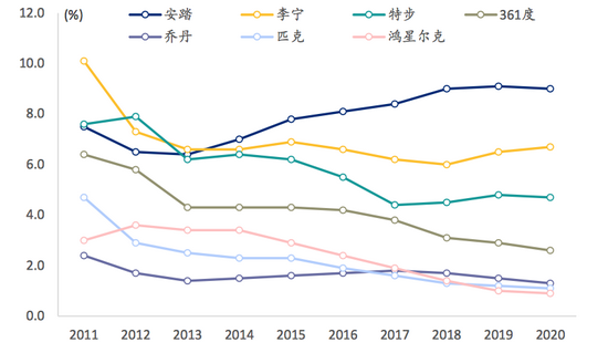 国产运动品牌市场份额变化&nbsp;&nbsp; 图源：Euromonitor，浦银国际