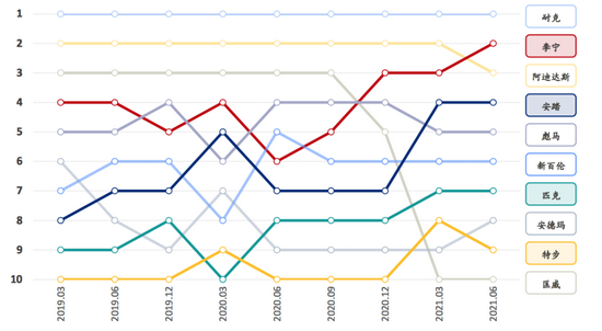  运动品牌百度指数排名&nbsp; 图源：浦银国际&nbsp;