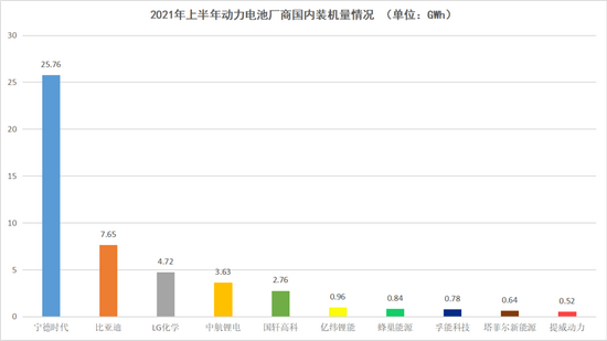 2021年上半年动力电池厂商国内装机量情况，数据来源于中国汽车动力电池产业创新联盟，连线出行制图