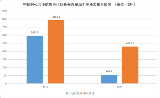 宁德时代和中航锂电供应长安汽车动力电池情况，数据来源于高工锂电，连线出行制图