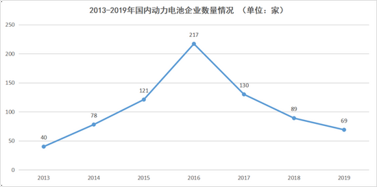2013-2019年国内动力电池企业数量情况， 数据来源于高工锂电，连线出行制图  