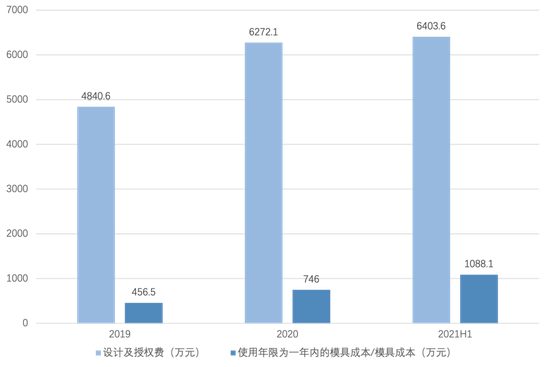 （2019-2021H1泡泡玛特授权费及模具成本，36氪制图）
