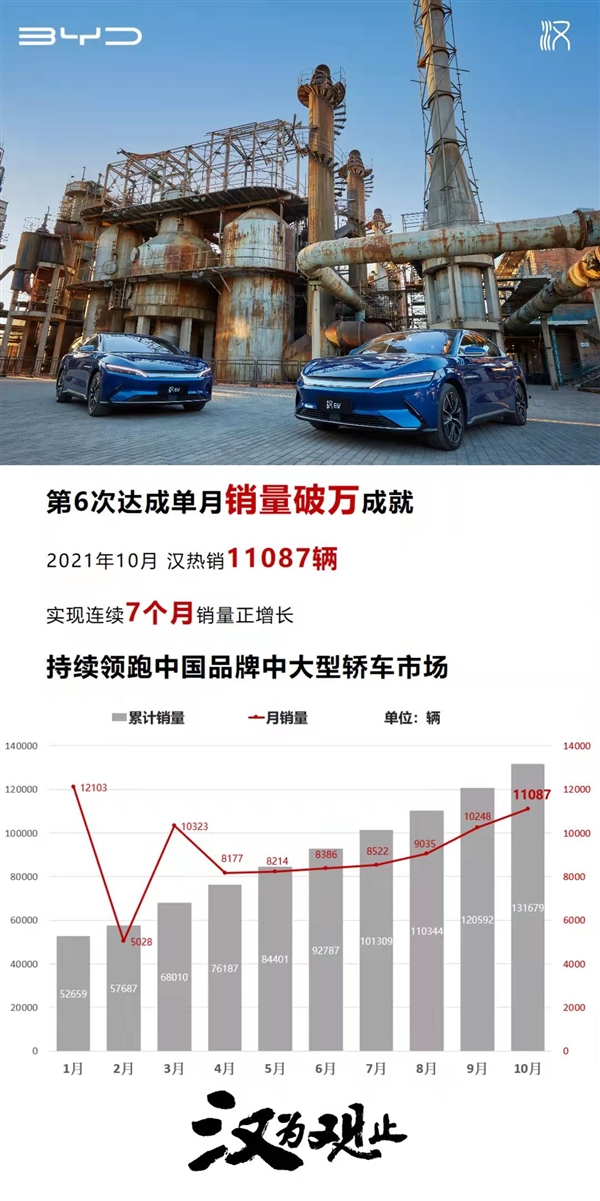 势头正盛 比亚迪汉10月狂卖11087台 第六次单月销量破万