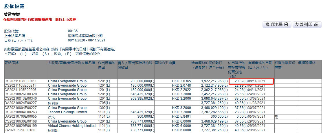 中国恒大出售2亿股恒腾网络股份