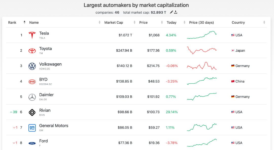 截至美西时间11月10日全球车企按市值的排名情况，图片截自于Companiesmarketcap