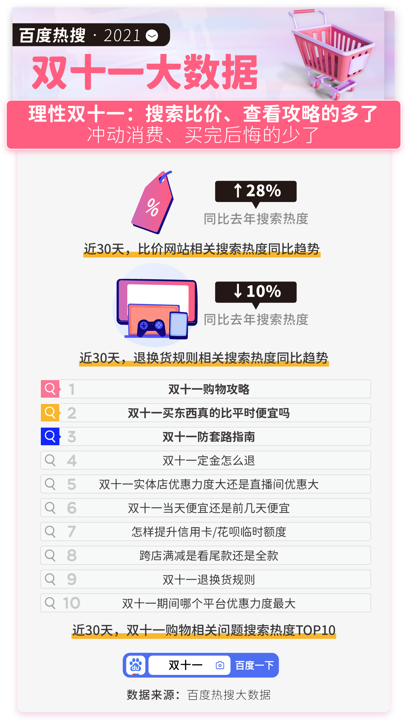 百度双十一热搜大数据出炉：国货热度上涨43% 辛巴搜索大降76%