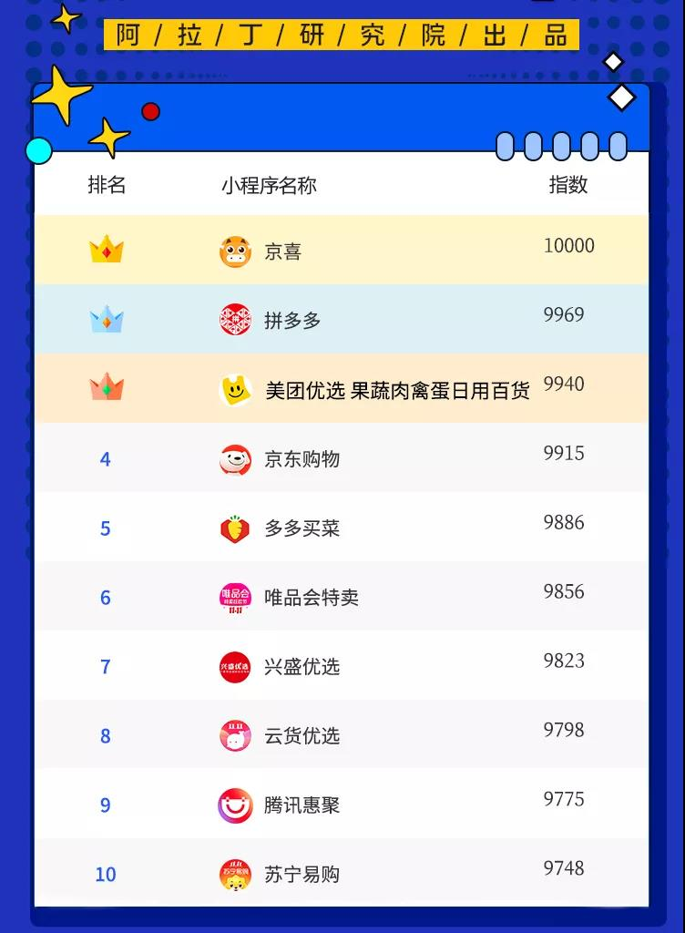 阿拉丁：2021双11网络购物小程序TOP50榜单，京喜小程序登榜首
