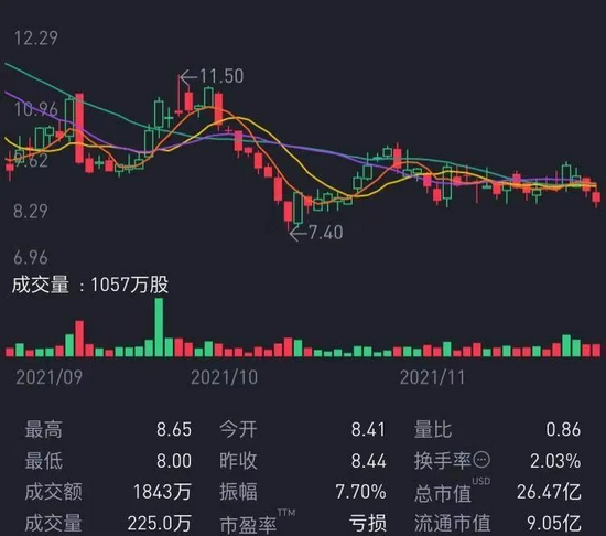 FF股价走势，图源老虎证券