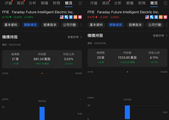 FF持股机构发生变化，图源富途牛牛