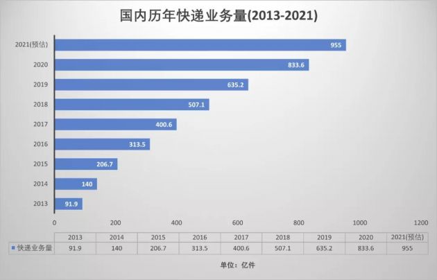 2013-2021年国内快递业务量 奇偶派制图