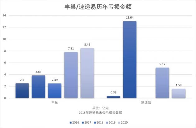 丰巢、速递易历年亏损金额 奇偶派制图