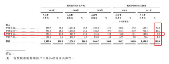 图/商汤科技四大业务营收金额及占营收的百分比 商汤科技招股书