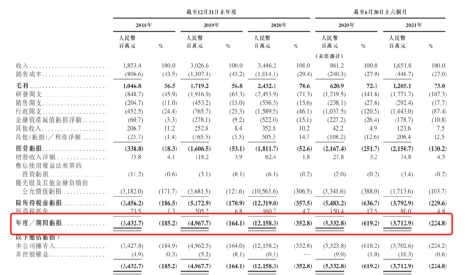 图/商汤科技主要经营业绩表 商汤科技招股书