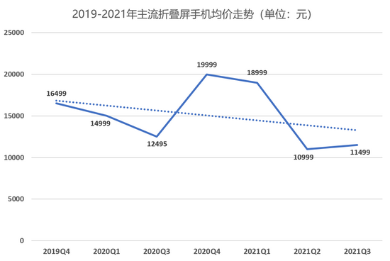 ▲2019-2021年主流折叠屏手机均价走势，根据公开信息整理
