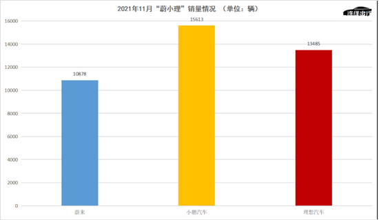 2021年11月“蔚小理”销量情况，数据来源于公开数据，连线出行制图