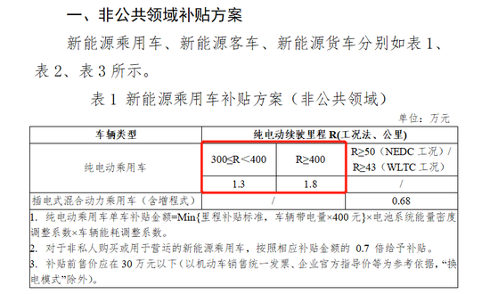 2021年新能源补贴部分方案，截图自方案