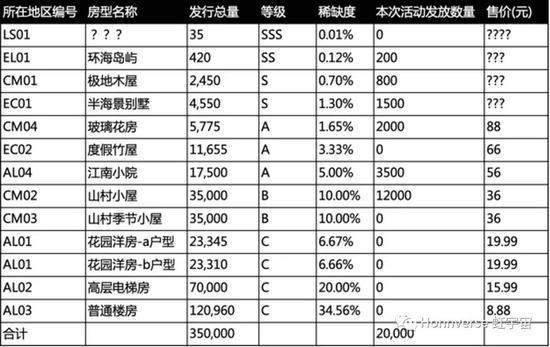 ▲虹宇宙虚拟房产情况