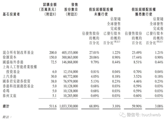 商汤当前基石投资者