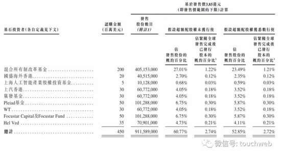 商汤原有基石投资者