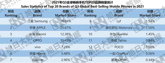 全球畅销手机TOP20品牌销量图