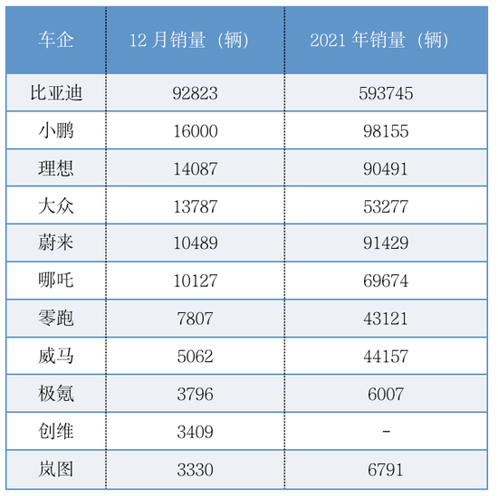 新能源汽车12月及2021年销量 奇偶派制图